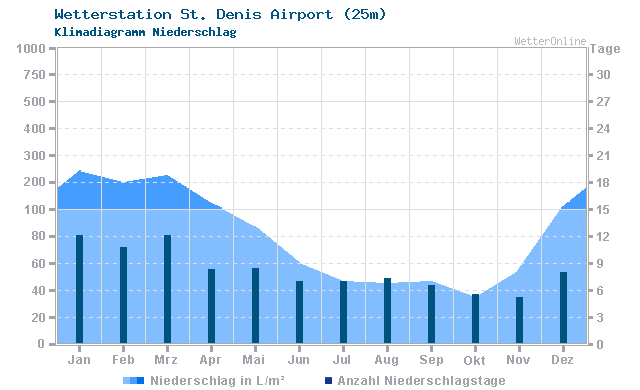 Klimadiagramm Niederschlag St. Denis Airport (25m)