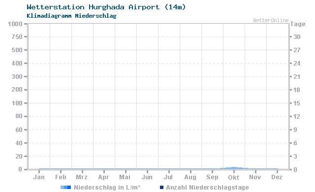 Klimadiagramm Niederschlag Hurghada Airport (14m)