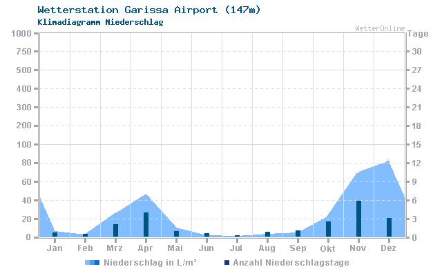 Klimadiagramm Niederschlag Garissa Airport (147m)