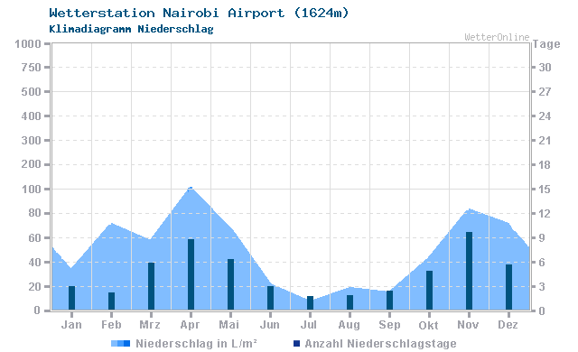Klimadiagramm Niederschlag Nairobi Airport (1624m)