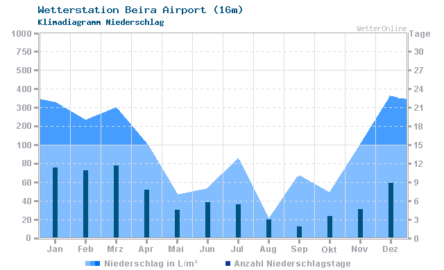 Klimadiagramm Niederschlag Beira Airport (16m)