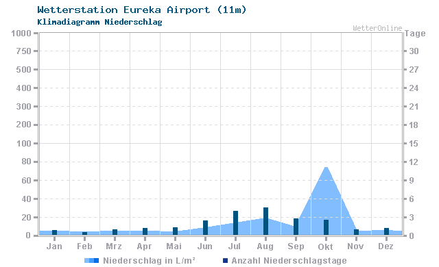 Klimadiagramm Niederschlag Eureka Airport (11m)
