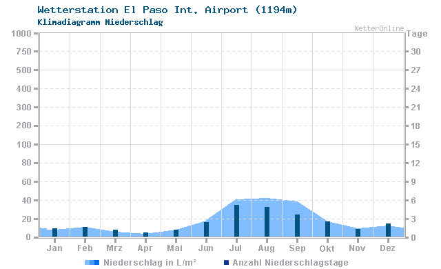 Klimadiagramm Niederschlag El Paso Int. Airport (1194m)
