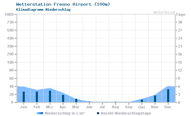 Klimadiagramm Niederschlag Fresno Airport (100m)