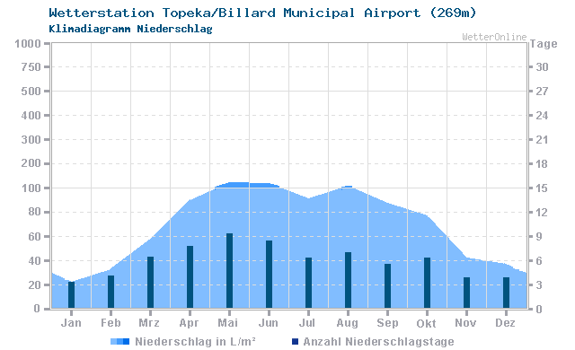 Klimadiagramm Niederschlag Topeka/Billard Municipal Airport (269m)