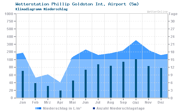 Klimadiagramm Niederschlag Phillip Goldston Int. Airport (5m)