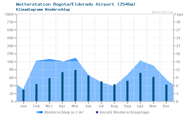 Klimadiagramm Niederschlag Bogota/Eldorado Airport (2546m)