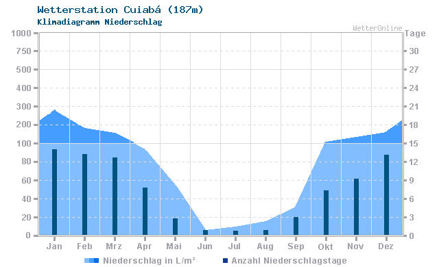 Klimadiagramm Niederschlag Cuiabá (187m)