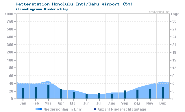 Klimadiagramm Niederschlag Honolulu Intl/Oahu Airport (5m)