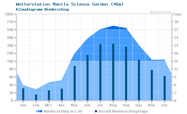 Klimadiagramm Niederschlag Manila Science Garden (46m)