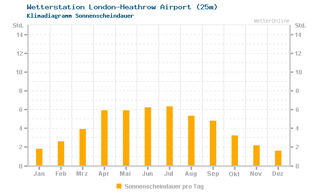 Klimadiagramm Sonne London-Heathrow Airport (25m)