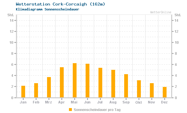 Klimadiagramm Sonne Cork-Corcaigh (162m)