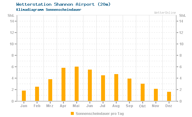 Klimadiagramm Sonne Shannon Airport (20m)