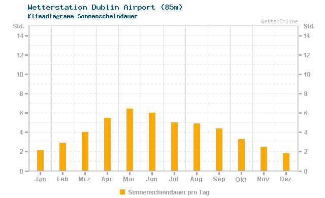 Klimadiagramm Sonne Dublin Airport (85m)