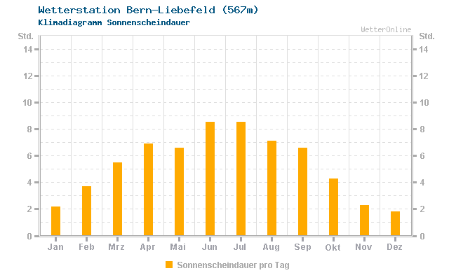 Klimadiagramm Sonne Bern-Liebefeld (567m)