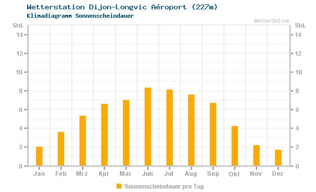 Klimadiagramm Sonne Dijon-Longvic Aéroport (227m)