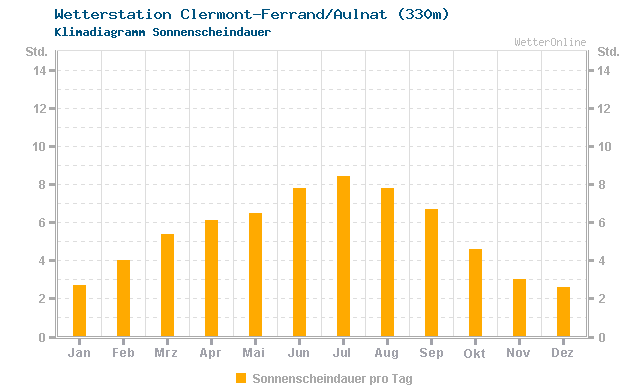 Klimadiagramm Sonne Clermont-Ferrand/Aulnat (330m)