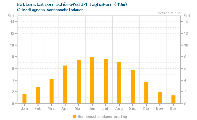 Klimadiagramm Sonne Schönefeld/Flughafen (48m)