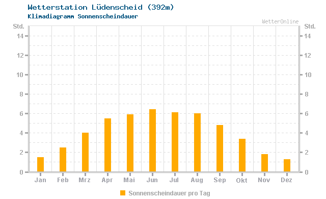 Klimadiagramm Sonne Lüdenscheid (392m)