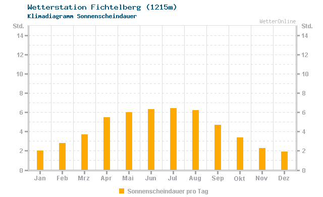 Klimadiagramm Sonne Fichtelberg (1215m)