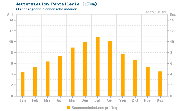 Klimadiagramm Sonne Pantelleria (170m)