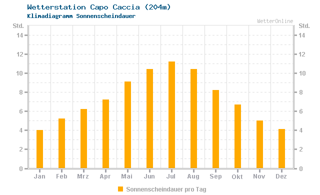 Klimadiagramm Sonne Capo Caccia (204m)