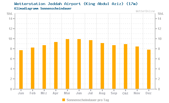 Klimadiagramm Sonne Jeddah Airport (King Abdul Aziz) (17m)