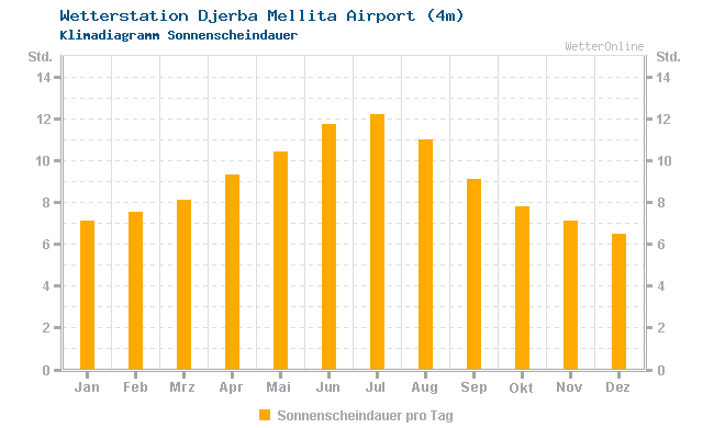 Klimadiagramm Sonne Djerba Mellita Airport (4m)
