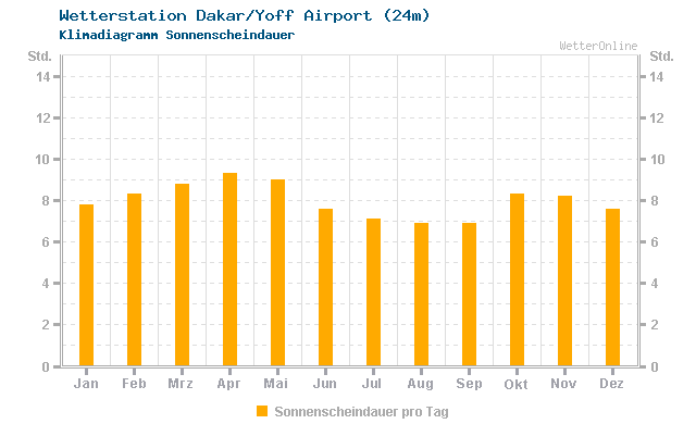 Klimadiagramm Sonne Dakar/Yoff Airport (24m)
