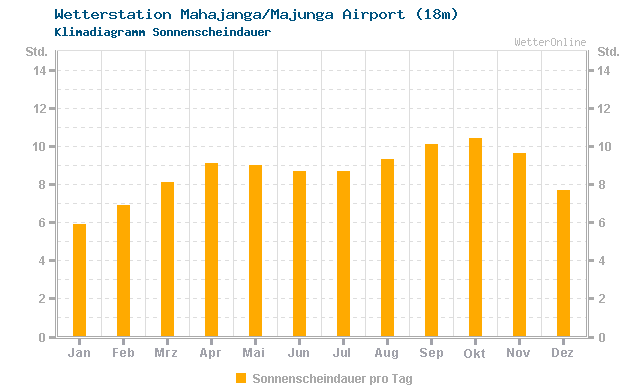 Klimadiagramm Sonne Mahajanga/Majunga Airport (18m)