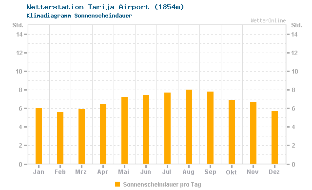 Klimadiagramm Sonne Tarija Airport (1854m)