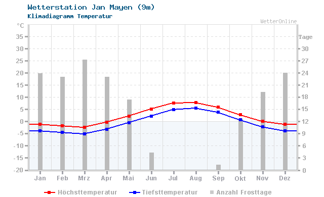 Klimadiagramm Temperatur Jan Mayen (9m)