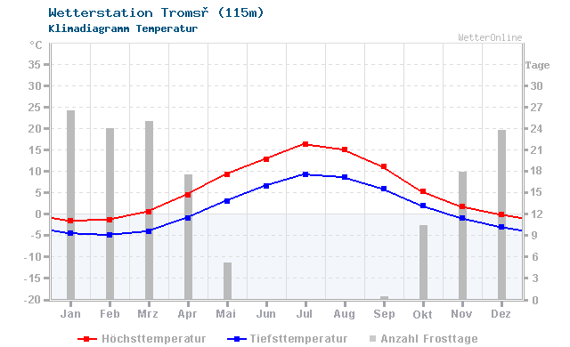 Klimadiagramm Temperatur Tromsø (115m)
