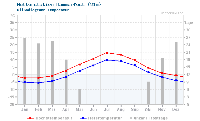 Klimadiagramm Temperatur Hammerfest (81m)