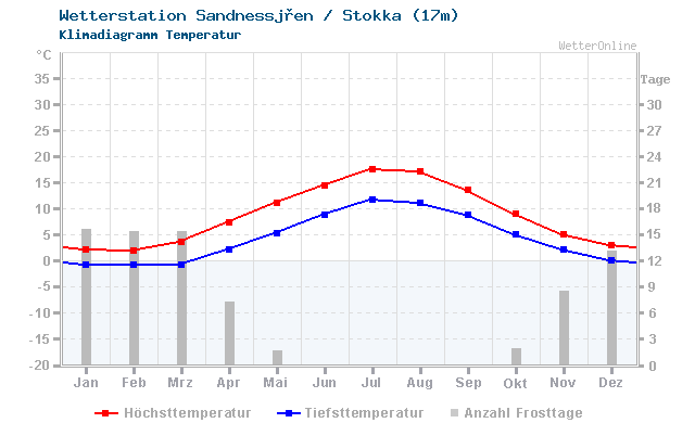 Klimadiagramm Temperatur Sandnessjøen / Stokka (17m)