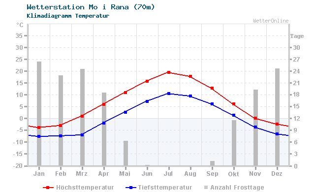 Klimadiagramm Temperatur Mo i Rana (70m)