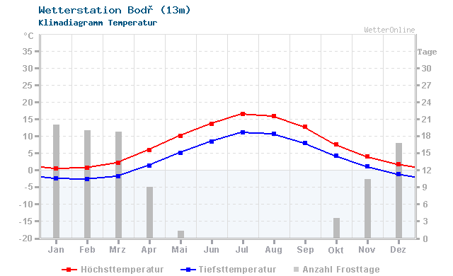 Klimadiagramm Temperatur Bodø (13m)