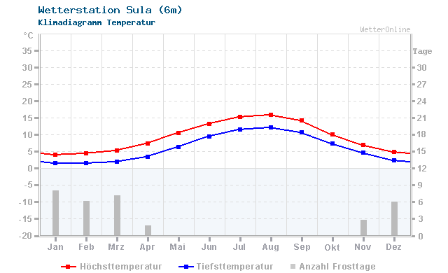 Klimadiagramm Temperatur Sula (6m)