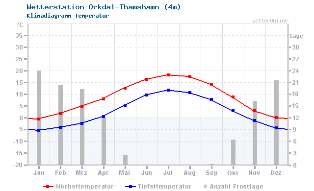 Klimadiagramm Temperatur Orkdal-Thamshamn (4m)