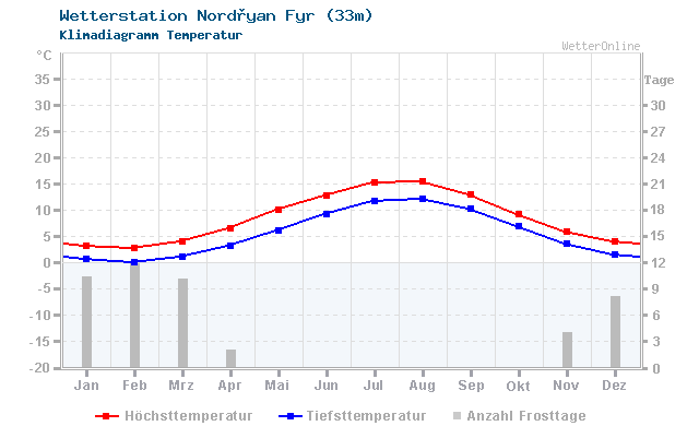 Klimadiagramm Temperatur Nordøyan Fyr (33m)