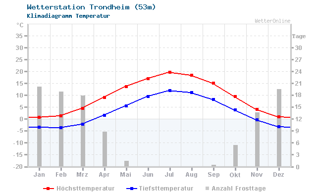 Klimadiagramm Temperatur Trondheim (53m)
