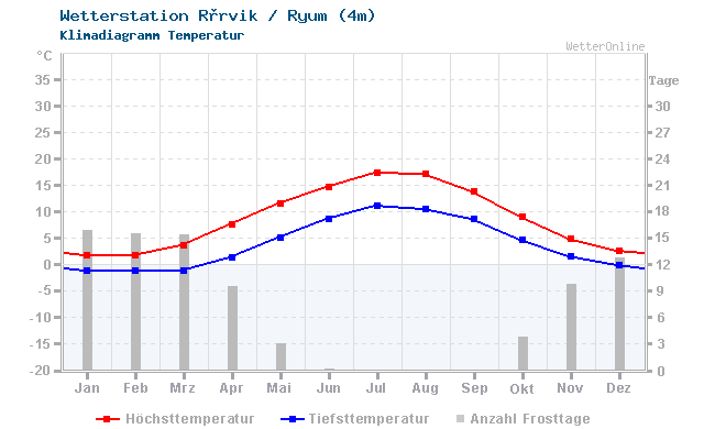 Klimadiagramm Temperatur Rørvik / Ryum (4m)