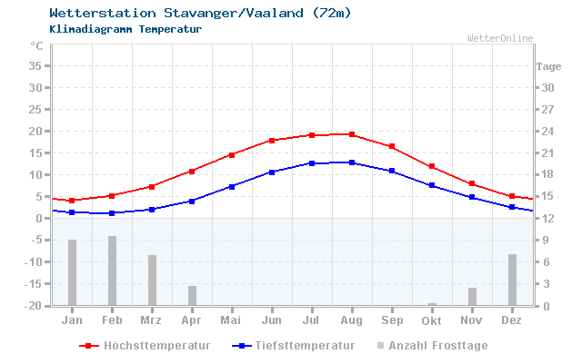 Klimadiagramm Temperatur Stavanger/Vaaland (72m)