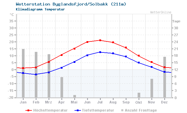 Klimadiagramm Temperatur Byglandsfjord/Solbakk (211m)