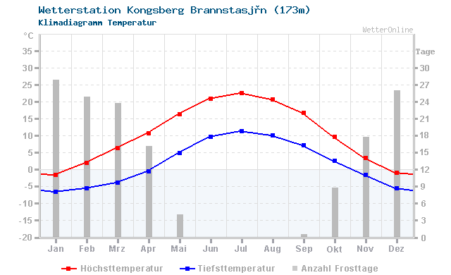 Klimadiagramm Temperatur Kongsberg Brannstasjøn (173m)
