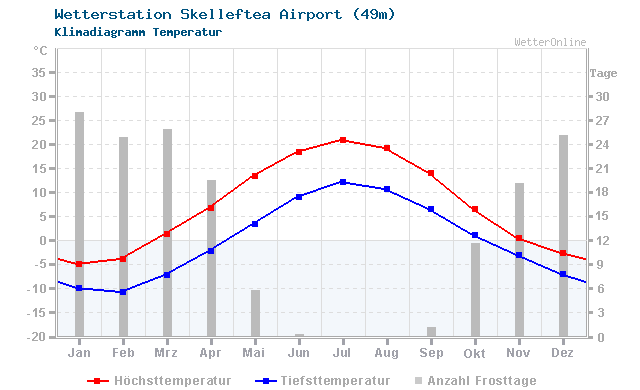 Klimadiagramm Temperatur Skelleftea Airport (49m)