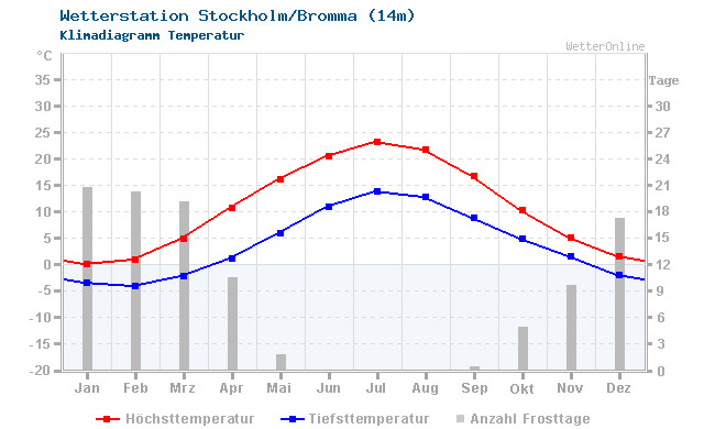 Klimadiagramm Temperatur Stockholm/Bromma (14m)