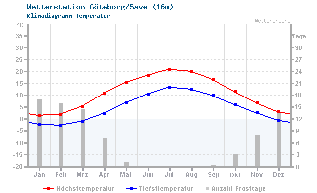 Klimadiagramm Temperatur Göteborg/Save (16m)