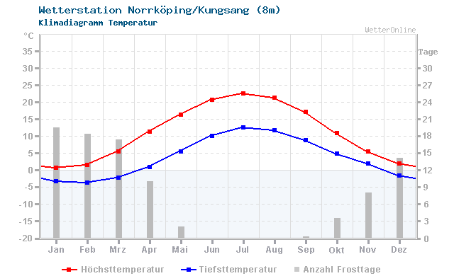 Klimadiagramm Temperatur Norrköping/Kungsang (8m)