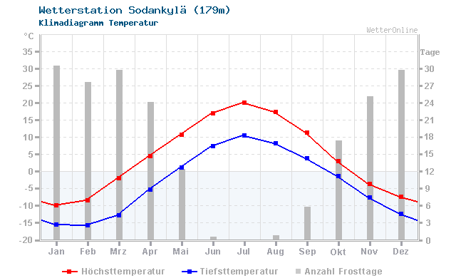 Klimadiagramm Temperatur Sodankylä (179m)